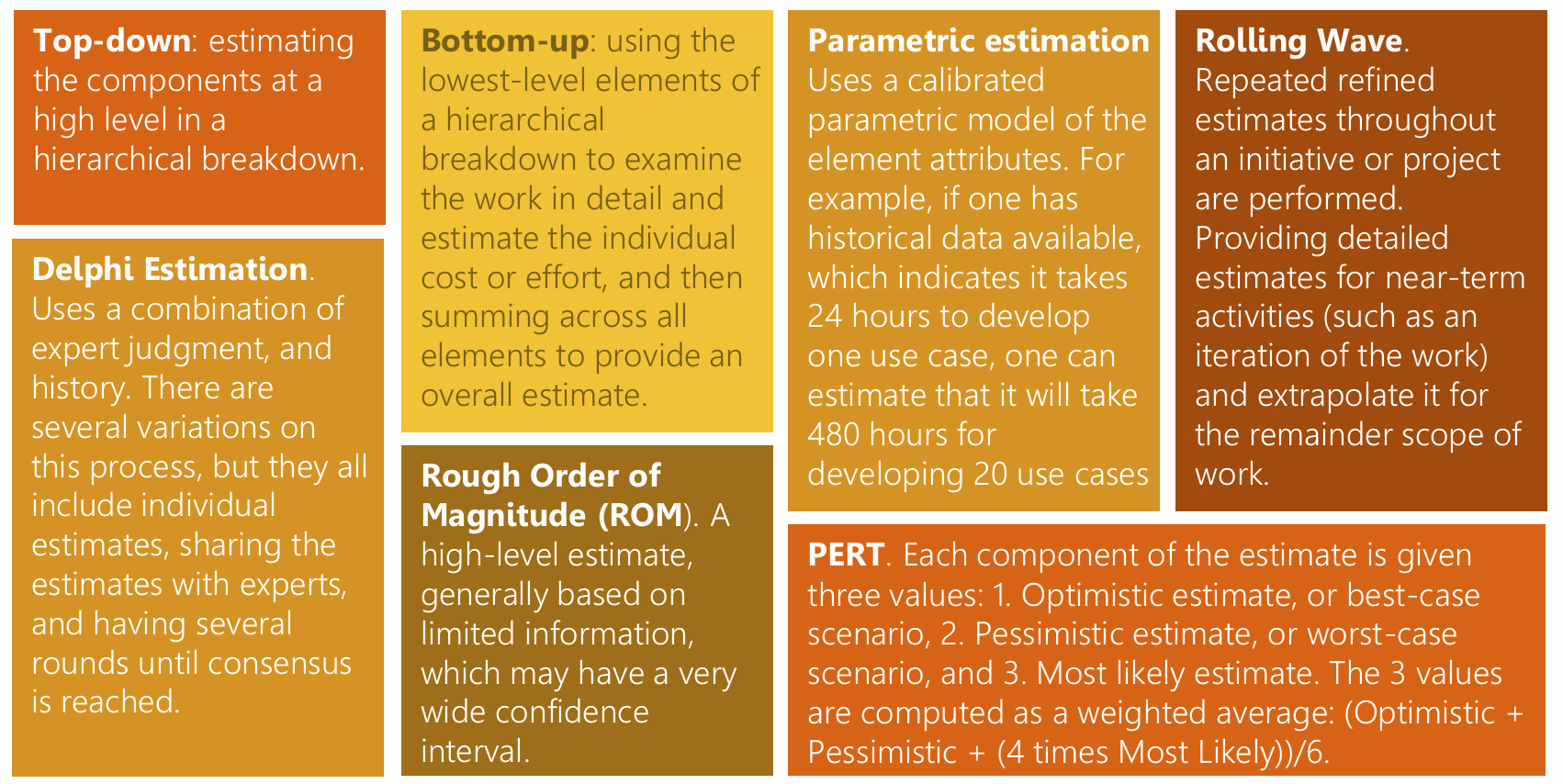 Kỹ thuật Estimation - 7 phương pháp ước lượng phổ biến dành cho ...